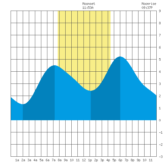Longview tide chart for Tuesday, December 13, 2022