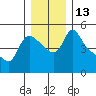 Longview tide chart for Tuesday, December 13, 2022