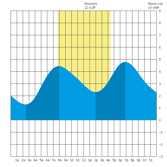 Longview tide chart for Wednesday, December 14, 2022