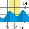 Longview tide chart for Wednesday, December 14, 2022