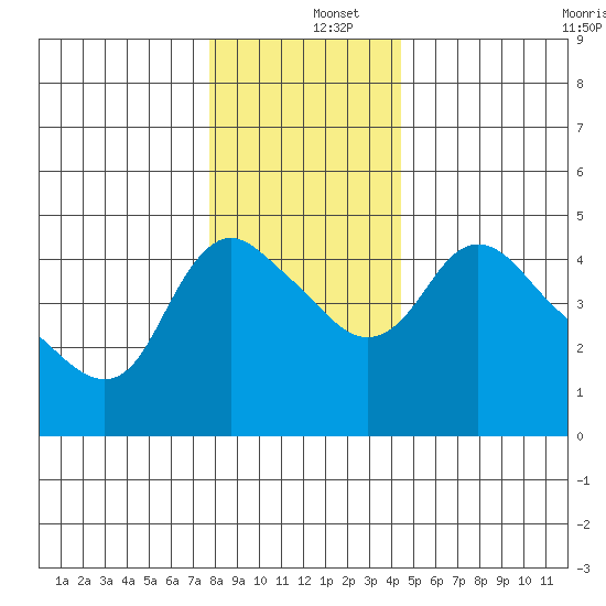 Longview tide chart for Thursday, December 15, 2022