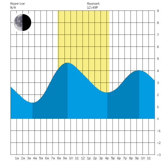 Longview tide chart for Friday, December 16, 2022