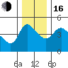 Longview tide chart for Friday, December 16, 2022