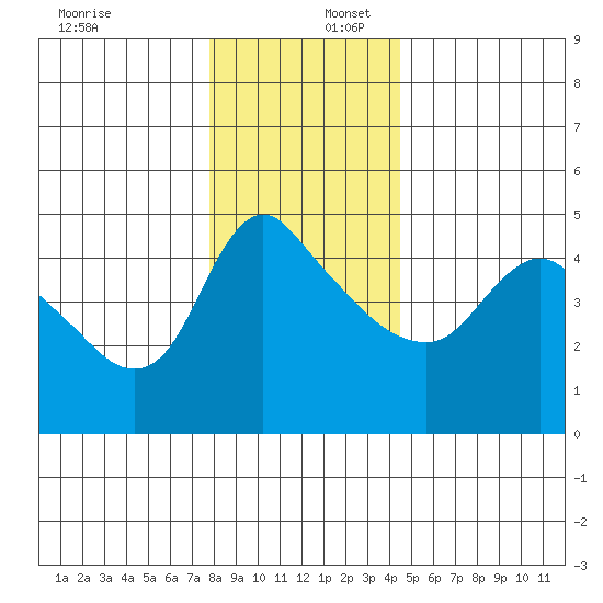 Longview tide chart for Saturday, December 17, 2022