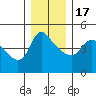 Longview tide chart for Saturday, December 17, 2022