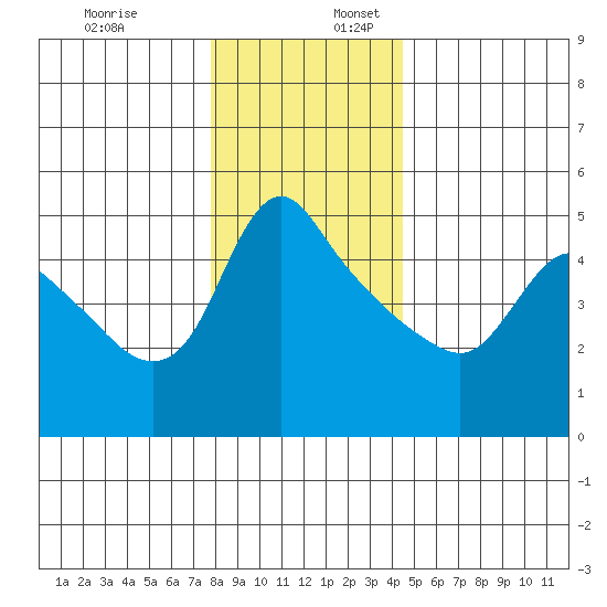 Longview tide chart for Sunday, December 18, 2022