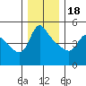Longview tide chart for Sunday, December 18, 2022