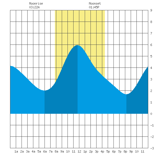 Longview tide chart for Monday, December 19, 2022