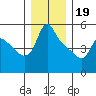 Longview tide chart for Monday, December 19, 2022