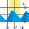 Longview tide chart for Thursday, December 1, 2022