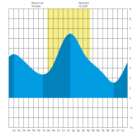 Longview tide chart for Tuesday, December 20, 2022