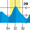 Longview tide chart for Tuesday, December 20, 2022