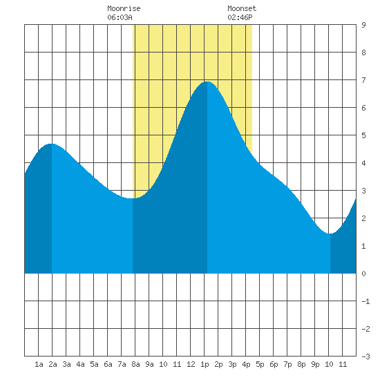 Longview tide chart for Wednesday, December 21, 2022