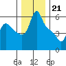 Longview tide chart for Wednesday, December 21, 2022