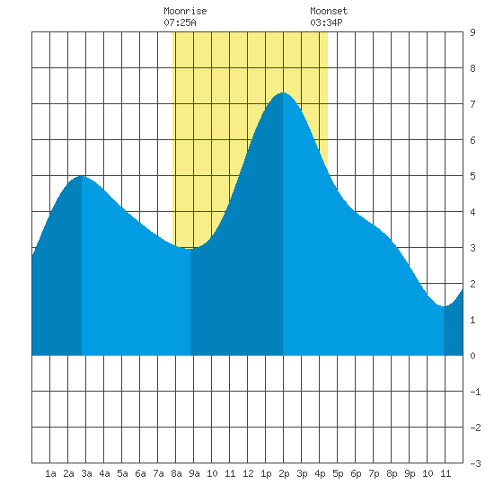 Longview tide chart for Thursday, December 22, 2022