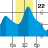 Longview tide chart for Thursday, December 22, 2022