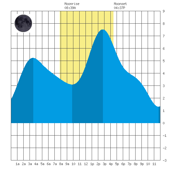 Longview tide chart for Friday, December 23, 2022
