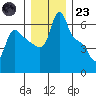 Longview tide chart for Friday, December 23, 2022
