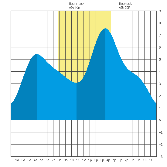 Longview tide chart for Saturday, December 24, 2022