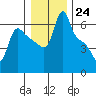 Longview tide chart for Saturday, December 24, 2022