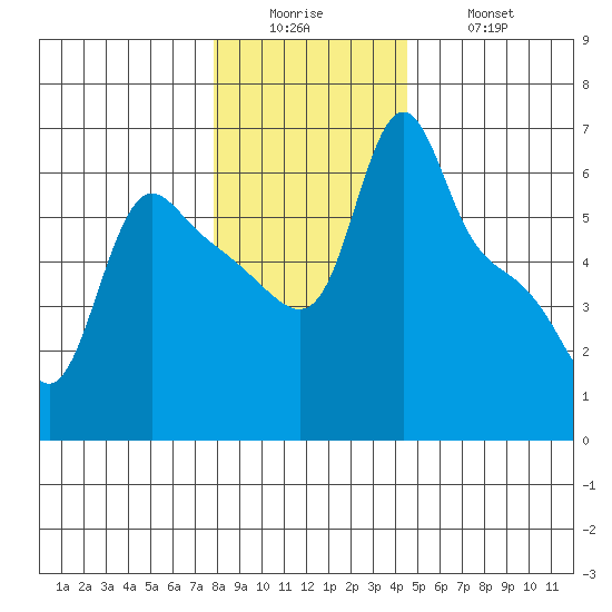 Longview tide chart for Sunday, December 25, 2022
