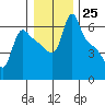 Longview tide chart for Sunday, December 25, 2022