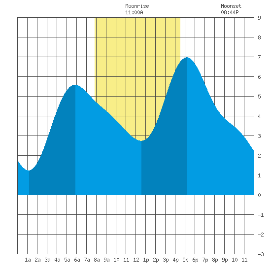 Longview tide chart for Monday, December 26, 2022