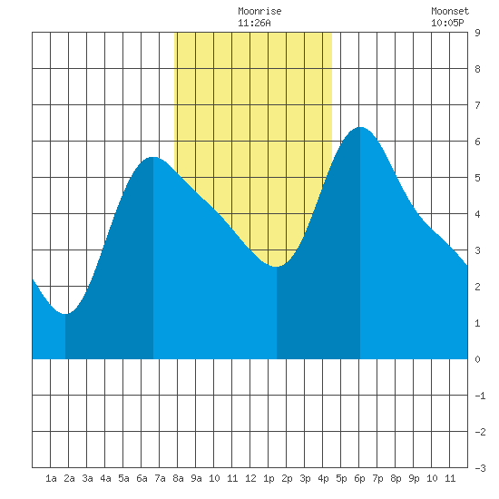 Longview tide chart for Tuesday, December 27, 2022