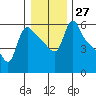 Longview tide chart for Tuesday, December 27, 2022