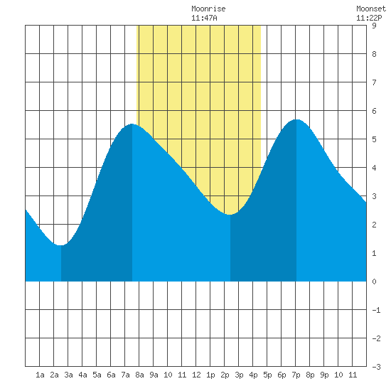 Longview tide chart for Wednesday, December 28, 2022