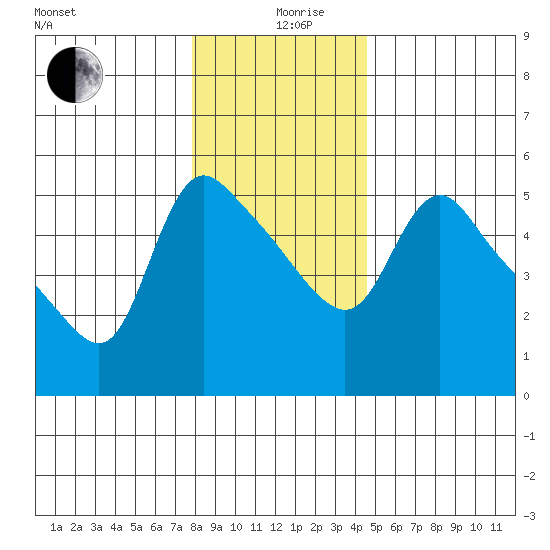 Longview tide chart for Thursday, December 29, 2022