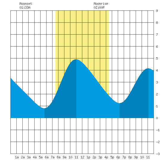 Longview tide chart for Friday, December 2, 2022