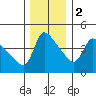 Longview tide chart for Friday, December 2, 2022