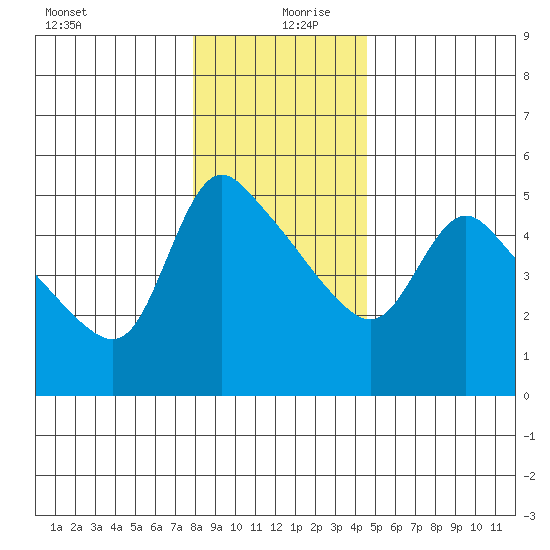 Longview tide chart for Friday, December 30, 2022