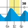 Longview tide chart for Friday, December 30, 2022