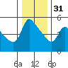 Longview tide chart for Saturday, December 31, 2022