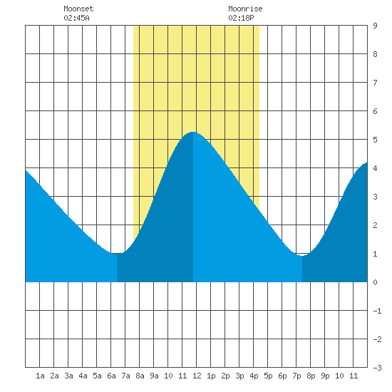 Longview tide chart for Saturday, December 3, 2022