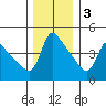 Longview tide chart for Saturday, December 3, 2022
