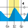 Longview tide chart for Sunday, December 4, 2022
