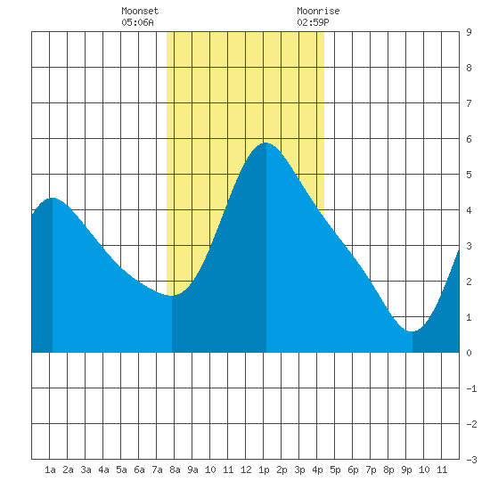 Longview tide chart for Monday, December 5, 2022