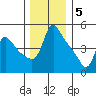 Longview tide chart for Monday, December 5, 2022