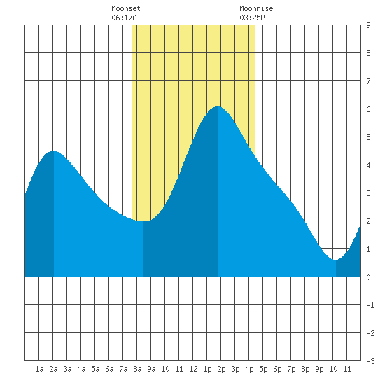 Longview tide chart for Tuesday, December 6, 2022