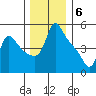 Longview tide chart for Tuesday, December 6, 2022