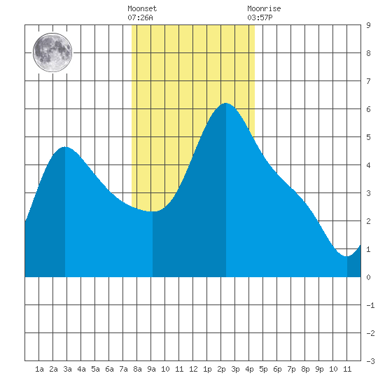 Longview tide chart for Wednesday, December 7, 2022