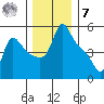Longview tide chart for Wednesday, December 7, 2022