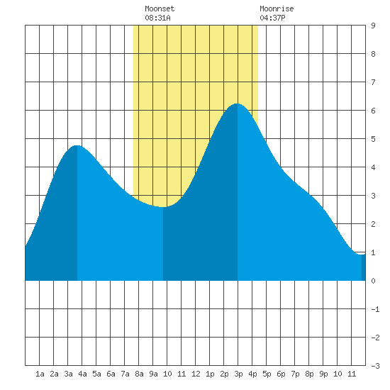 Longview tide chart for Thursday, December 8, 2022