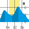 Longview tide chart for Thursday, December 8, 2022