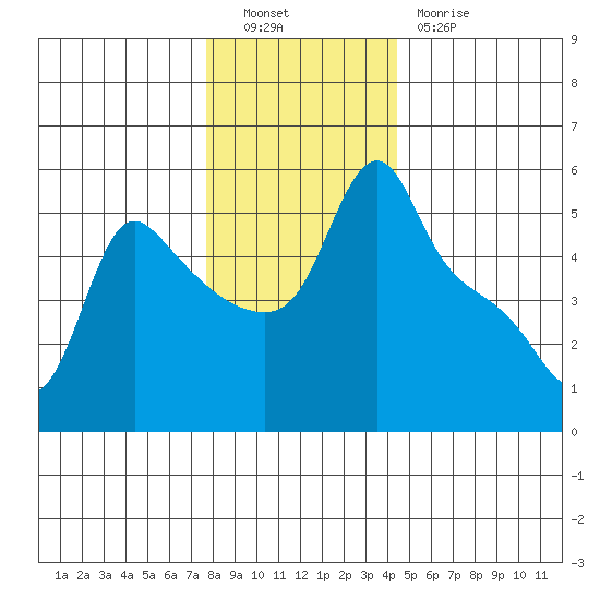 Longview tide chart for Friday, December 9, 2022