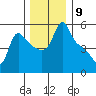Longview tide chart for Friday, December 9, 2022