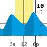Longview tide chart for Tuesday, January 10, 2023